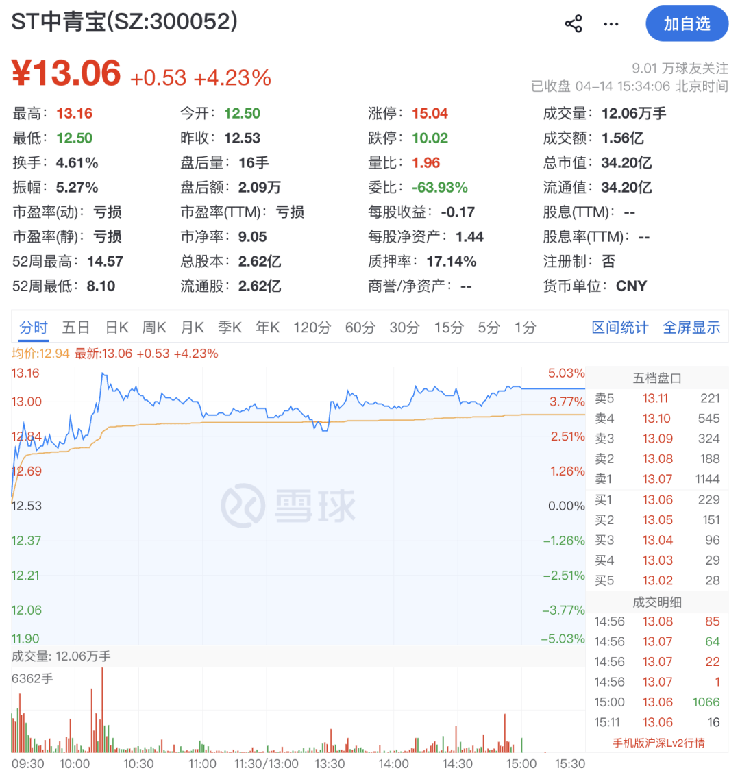 定了！300052，成功“摘帽”！明日停牌