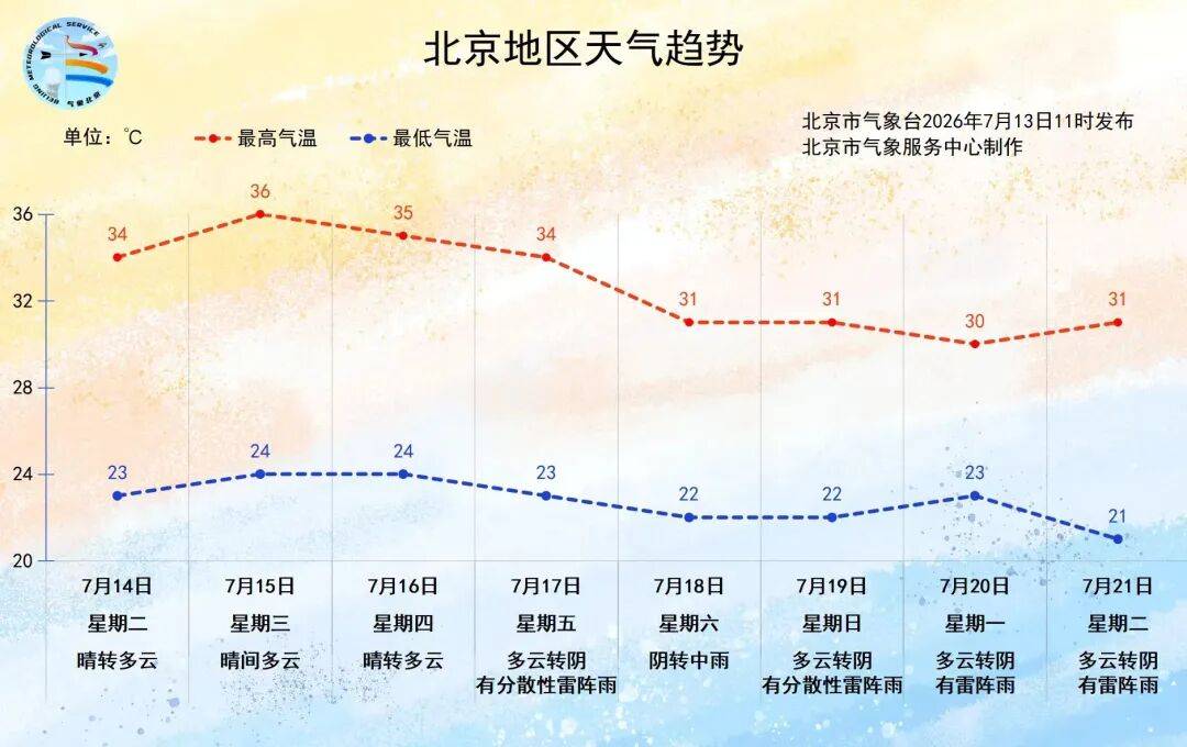 北京未来三天高温持续，周五到周日多雷雨，最新天气预报来了