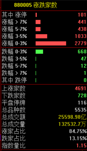 A股大涨!尾盘多股跳水,原因不找了