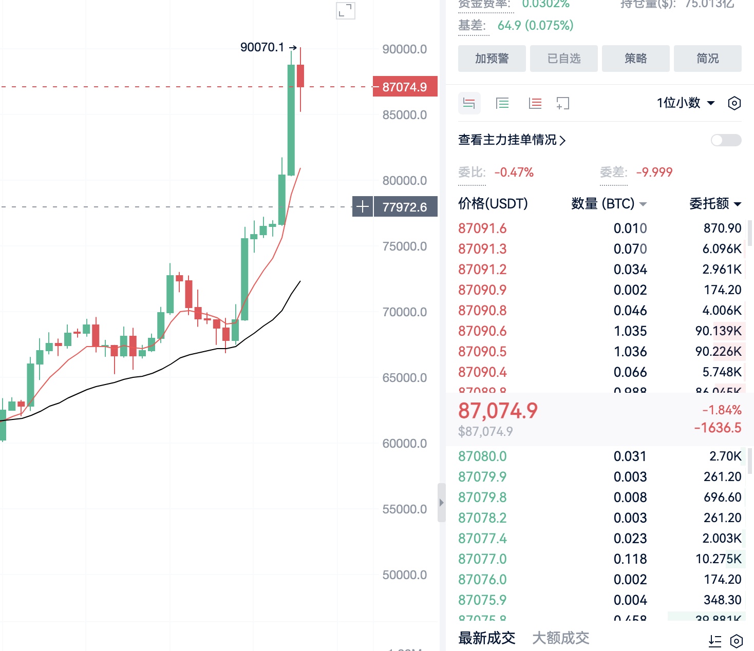 狗币行情(21年买了一万狗狗币)
